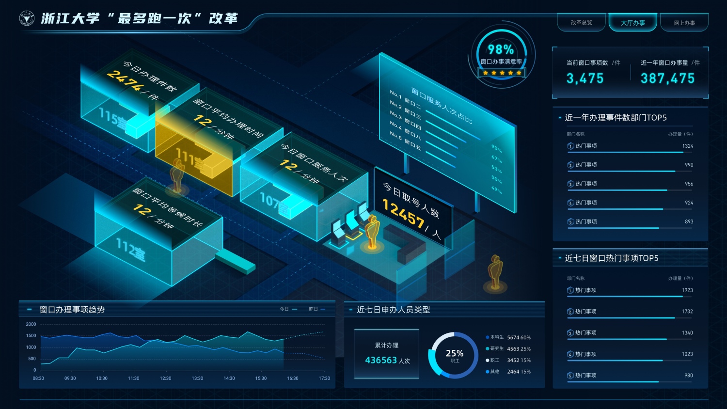 数据可视化案例(五) 浙大智慧校园数据处理服务