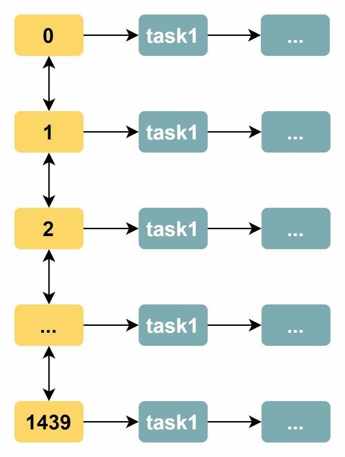 浅谈时间轮算法在数据处理服务中的应用与优势