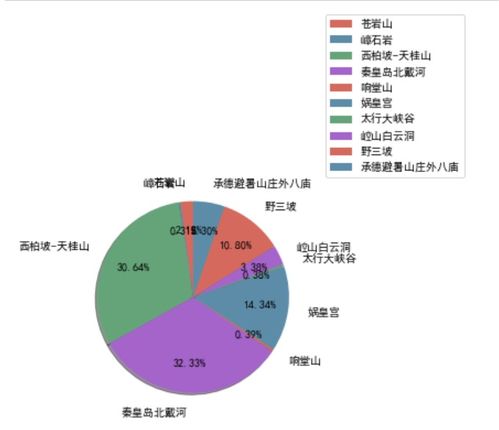 Python数据处理与可视化分析 某年河北省旅游景点数据实践