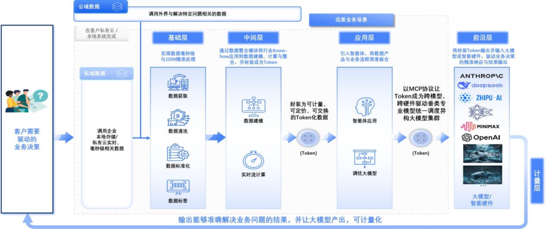 全球首款TokenOS操作系统来了!迅策TokenONE启动&ldquo;场景Token工厂&rdquo;
