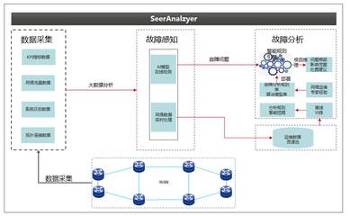 H3C TaaS 服务 数据处理服务详解