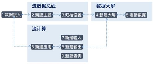 基于云服务构建实时运营数据分析服务 数据处理服务