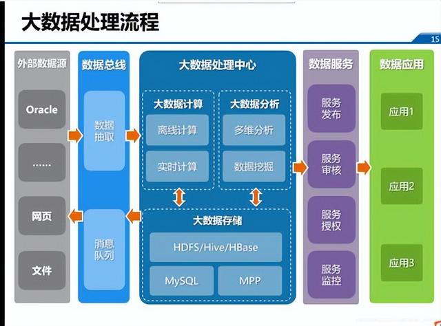 大数据架构图设计 构建高效的数据处理系统与数据处理服务